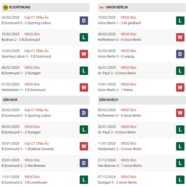 Phong độ Dortmund vs Union Berlin