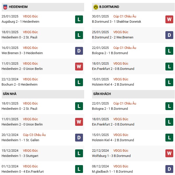 Phong độ Heidenheim vs Dortmund