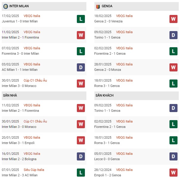 Phong độ Inter Milan vs Genoa