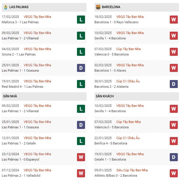 Phong độ Las Palmas vs Barca