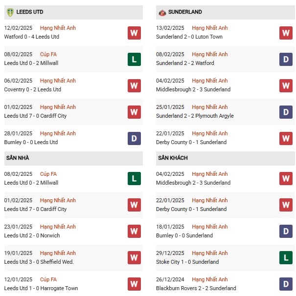 Phong độ Leeds vs Sunderland