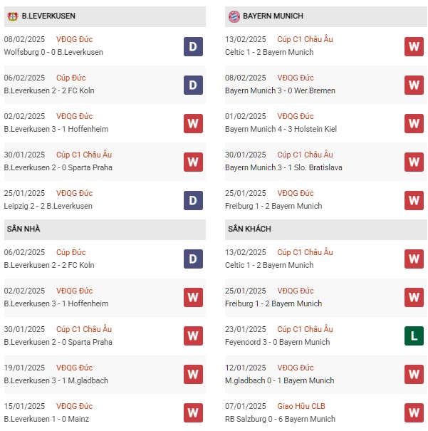 Phong độ Leverkusen vs Bayern Munich