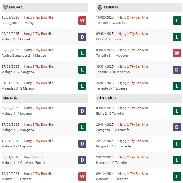 Phong độMalaga vs Tenerife