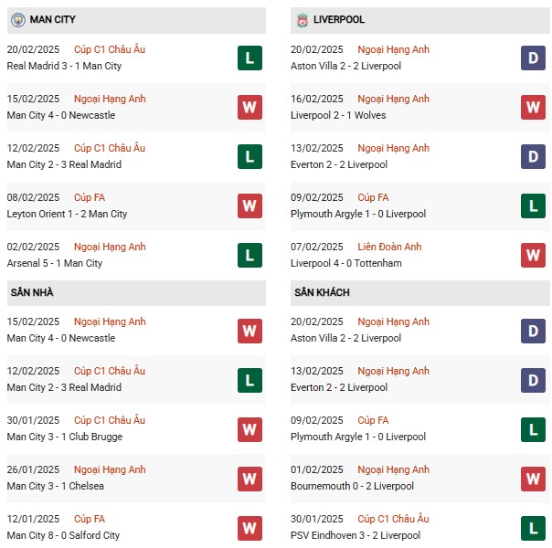 Phong độ Man City vs Liverpool