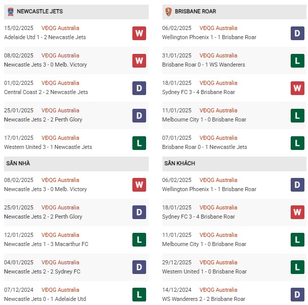Phong độ Newcastle Jets vs Brisbane Roa