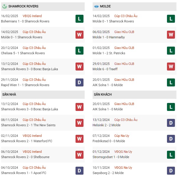 Phong độ Shamrock vs Molde