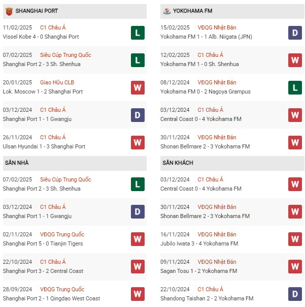 Phong độ Shanghai Port vs Yokohama FM