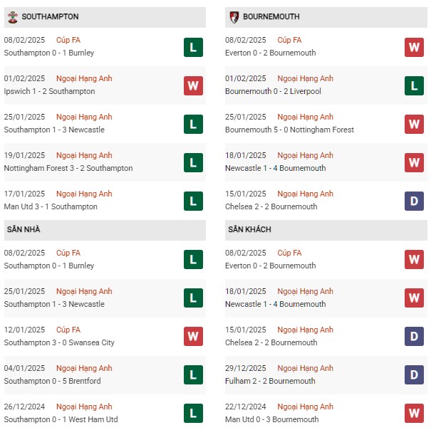 Phong độ Southampton vs Bournemouth