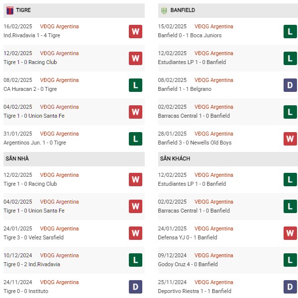 Phong độ Tigre vs Banfield