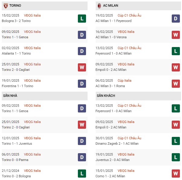 Phong độ Torino vs AC Milan