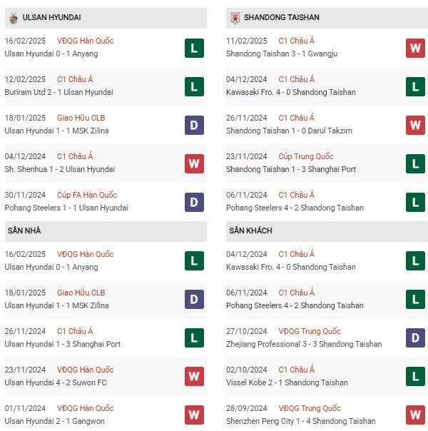 Phong độ Ulsan Hyundai vs Shandong Taishan