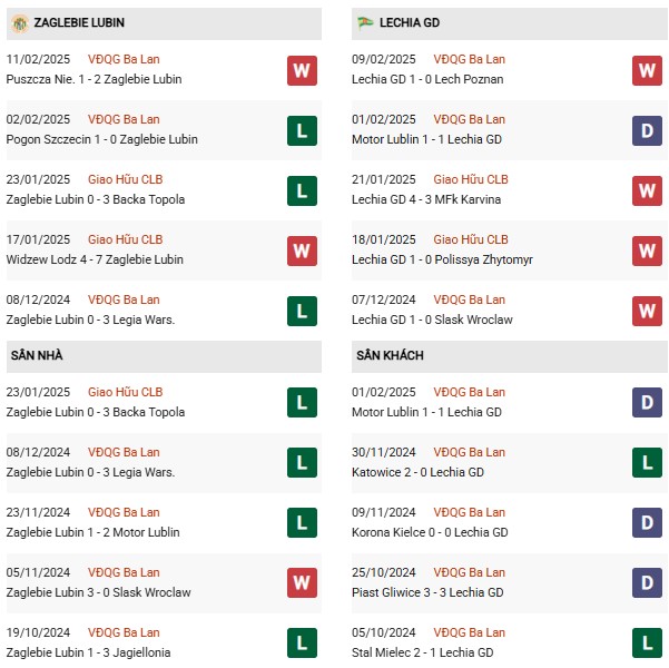 Phong độ Zaglebie Lubin vs Lechia GD