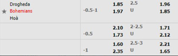 Tỷ lệ Drogheda United vs Bohemians