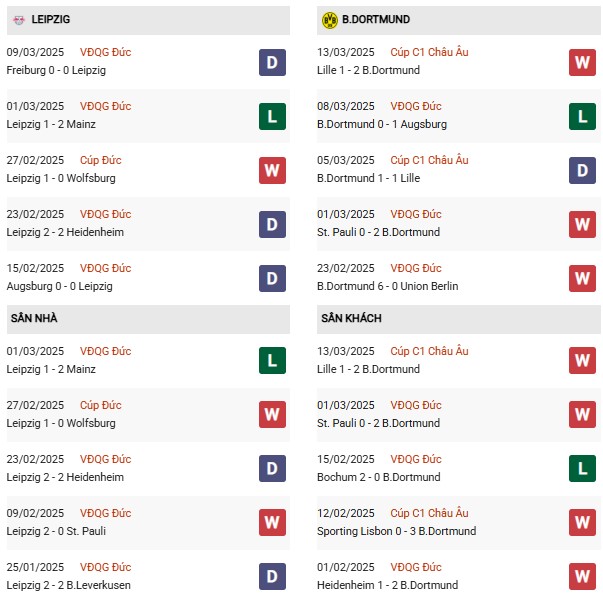 Phong độ RB Leipzig vs Dortmund