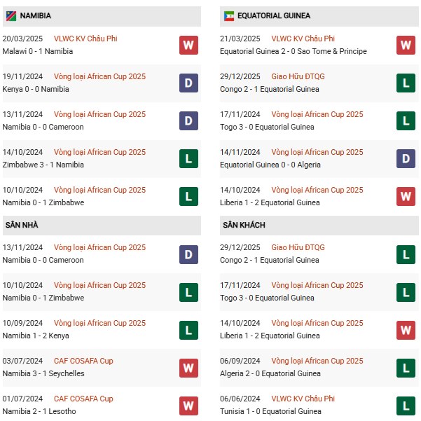 Phong độ Namibia vs Equatorial