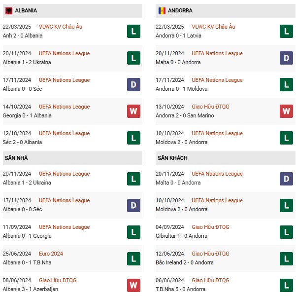 Phong độ Albania vs Andorra