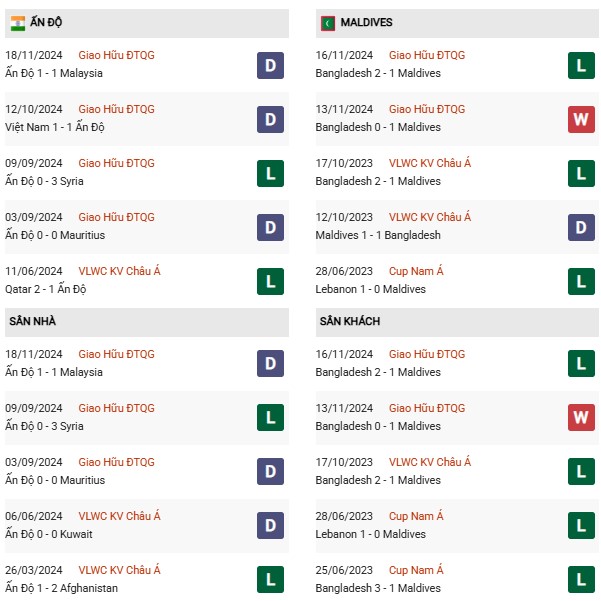 Phong độ Ấn Độ vs Maldives