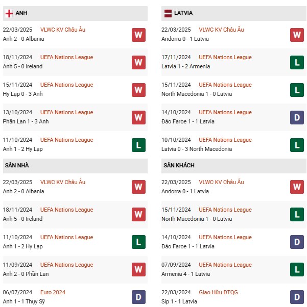 Phong độ Anh vs Latvia
