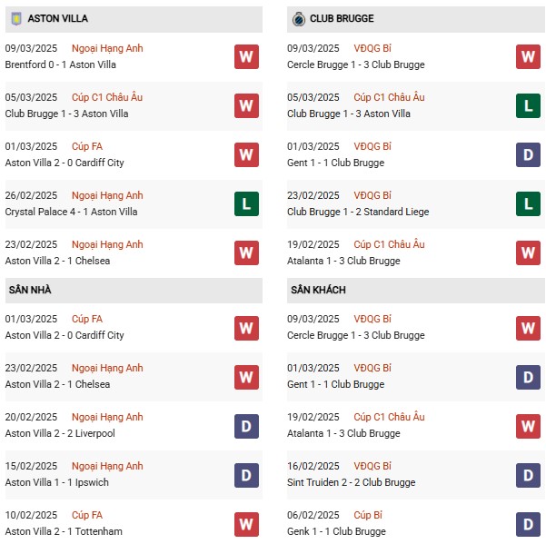 Phong độ Aston Villa vs Club Brugge