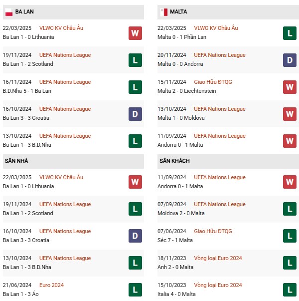 Phong độ Ba Lan vs Malta