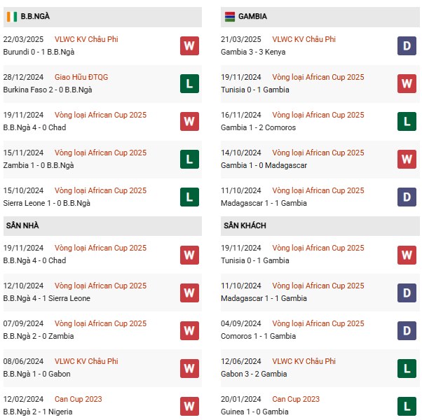 phong độ Bờ Biển Ngà vs Gambia