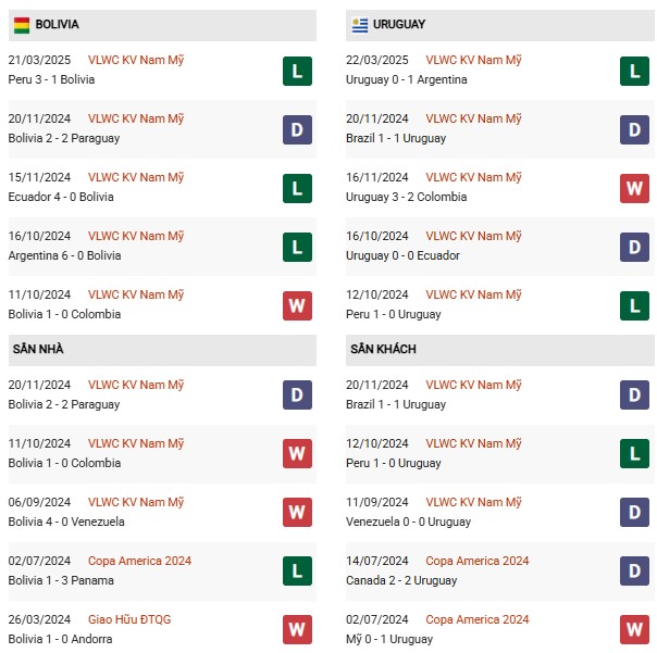 Phong độ Bolivia vs Uruguay