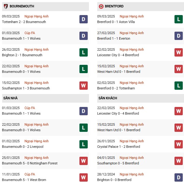 Phong độ Bournemouth vs Brentford
