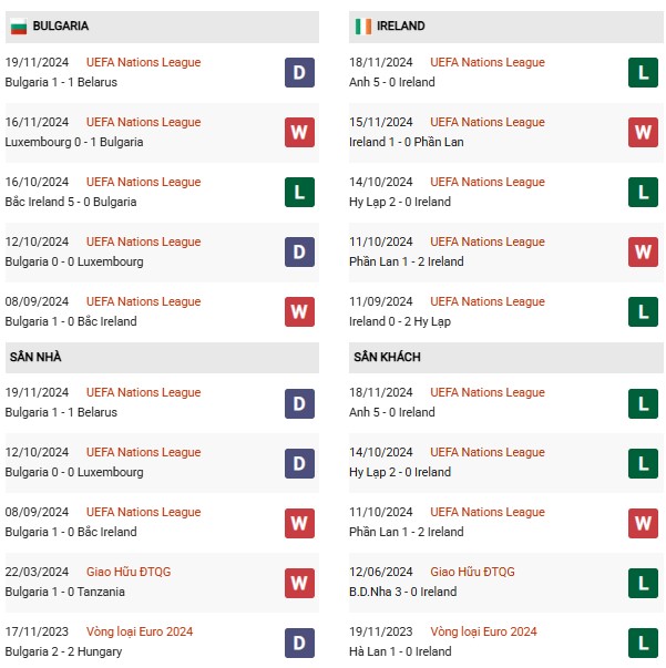 Phong độ Bulgaria vs Ireland