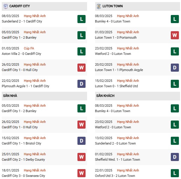 Phong độ Cardiff vs Luton