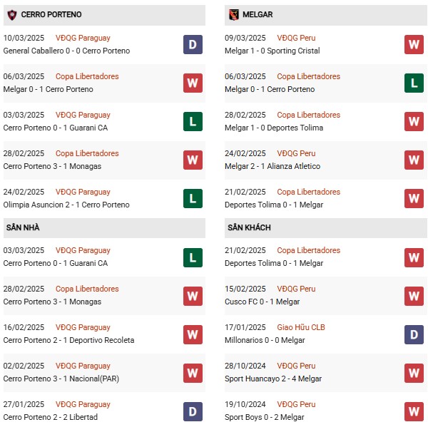 Phong độ Cerro Porteno vs Melgar