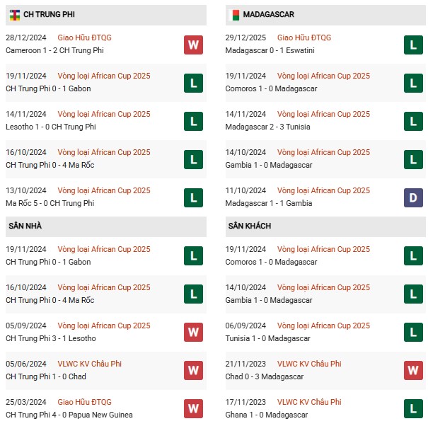 Phong độ Cộng Hòa Trung Phi vs Madagascar