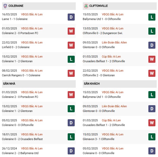 Phong độ Coleraine vs Cliftonville