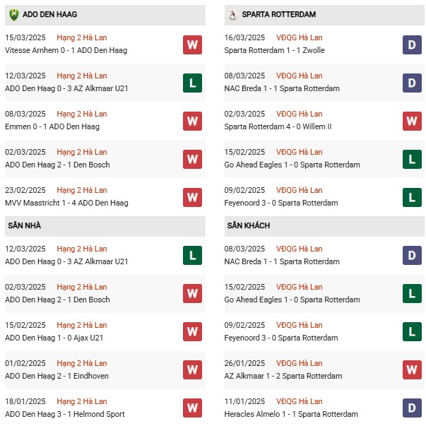 Phong độ Den Haag vs Rotterdam
