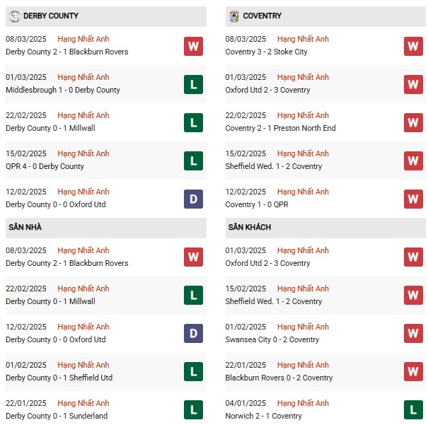 Phong độ Derby County vs Coventry