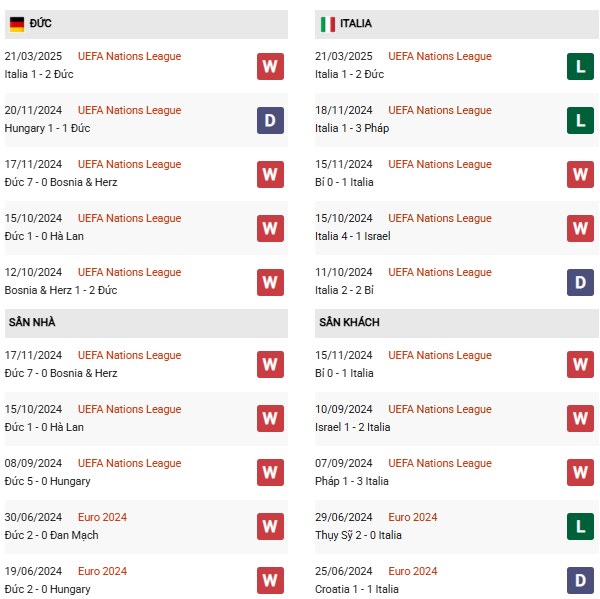 Phong độ Đức vs Italia