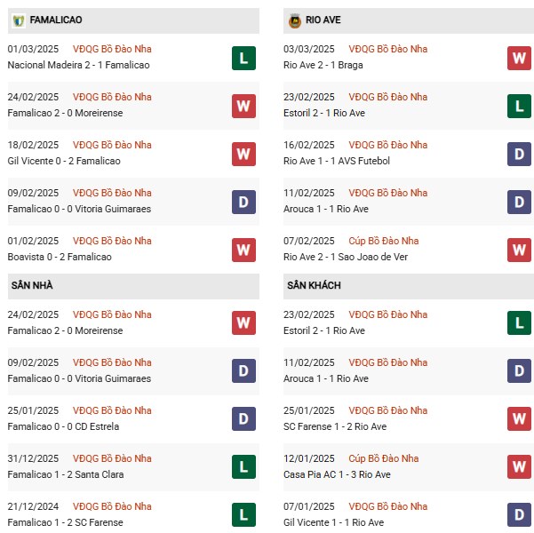 Phong độ Famalicao vs Rio Ave