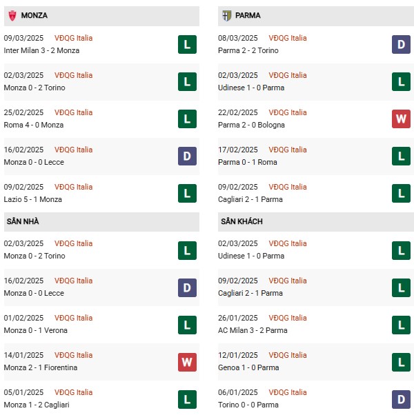 Phong độ Monza vs Parma