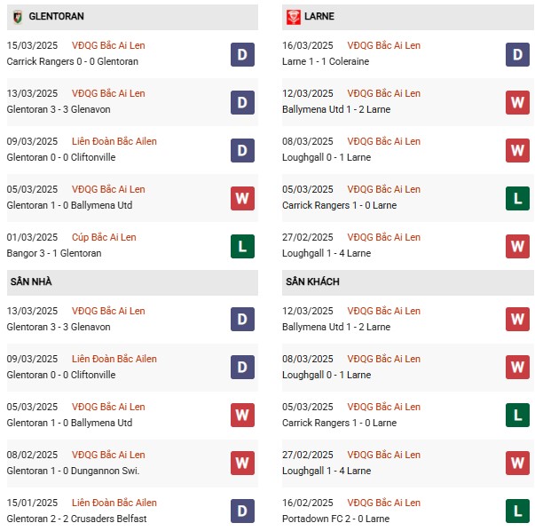 Phong độ Glentoran vs Larne