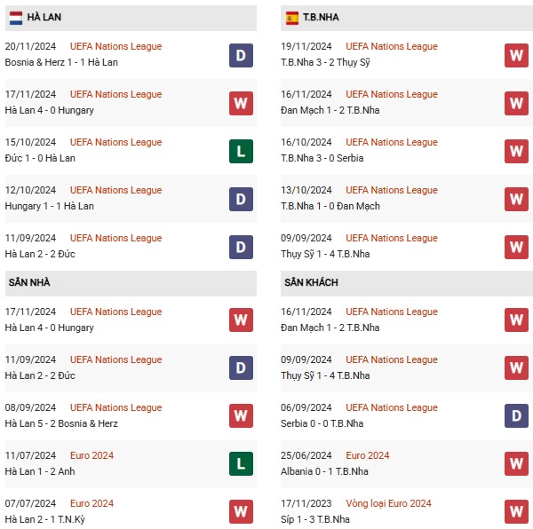 Phong độ Hà Lan vs Tây Ban Nha