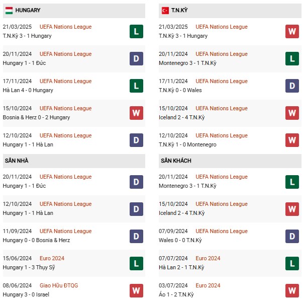 Phong độ Hungary vs Thổ Nhĩ Kỳ