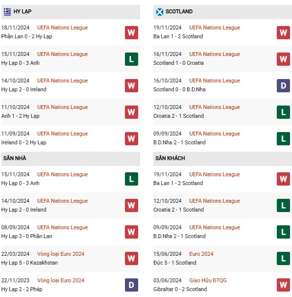 Phong độ Hy Lạp vs Scotland
