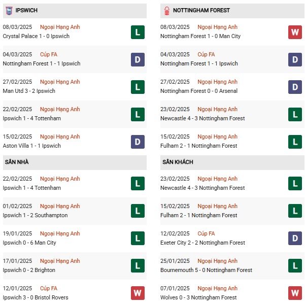 Phong độ Ipswich vs Nottingham