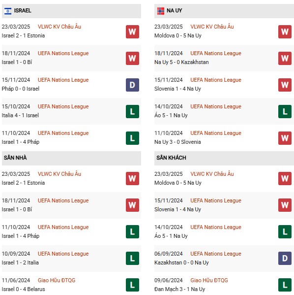 Phong độ Israel vs Na Uy