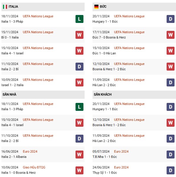 Phong độ Ý vs Đức