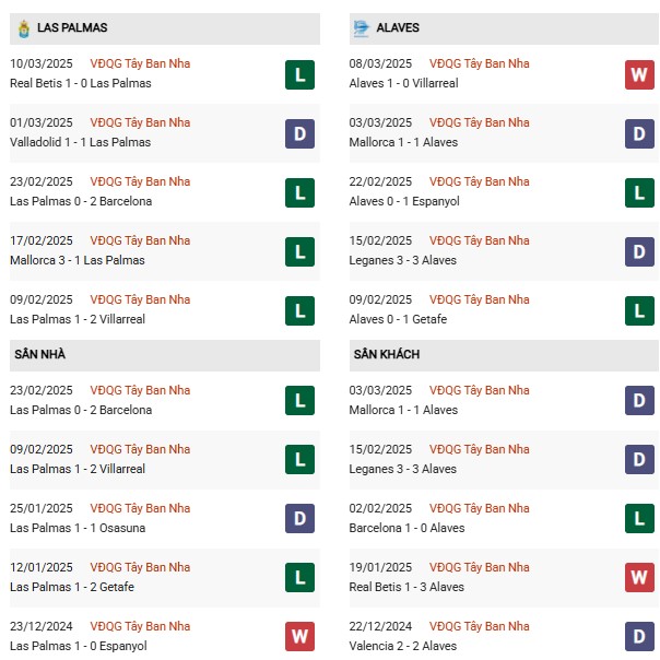 Phong độ Las Palmas vs Alaves