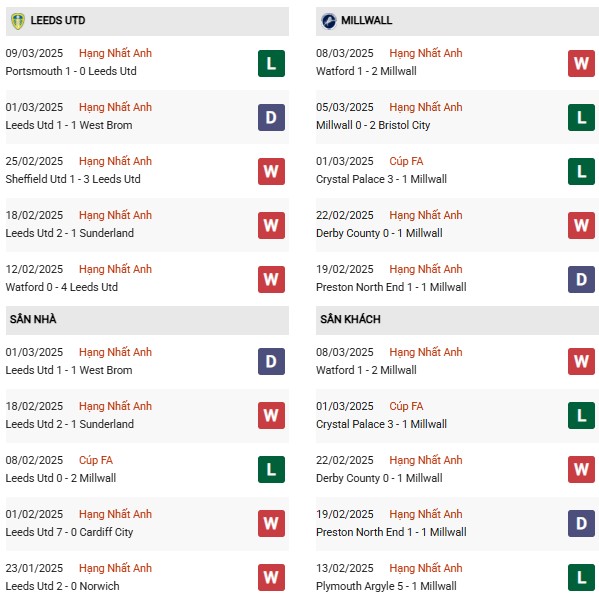 Phong độ Leeds United vs Millwall