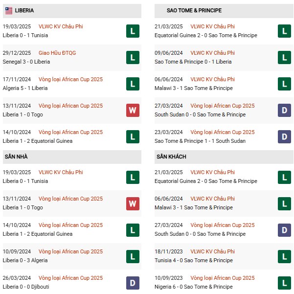 Phong độ Liberia vs Sao Tome