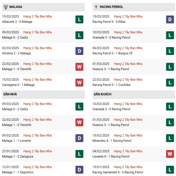 Phong độ Malaga vs Racing Ferrol
