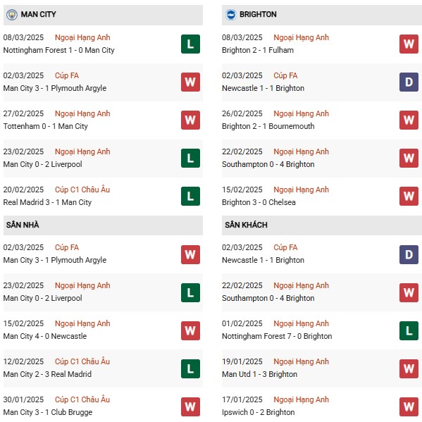 Phong độ Man City vs Brighton