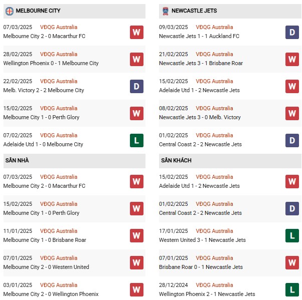 Phong độ Melbourne vs Newcastle Jets